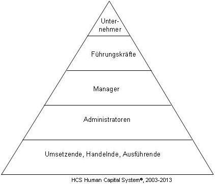 Hierachie in Unternehmen 