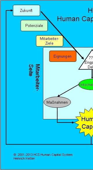 HCS-Prozess Mitarbeiterseite