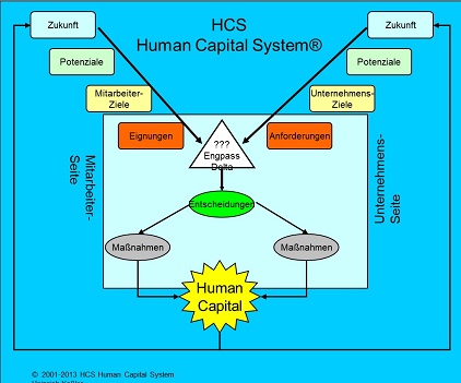 HCS Human Capital System Prozess