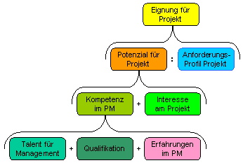 Vom Talent zur Eignung